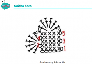 Gráfico recto o lineal